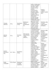 Lietuvių rašytojų teorijos lentelės 4 puslapis