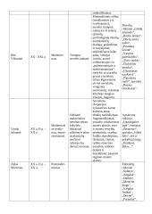 Lietuvių rašytojų teorijos lentelės 7 puslapis