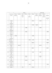 Bandomasis balansas: statybinių medžiagų tiekimas UAB "Lakaja" 10 puslapis