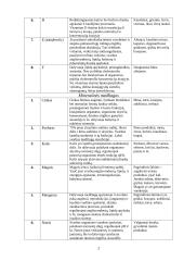 Fiziologijos dalyko savarankiškas darbas 2 puslapis