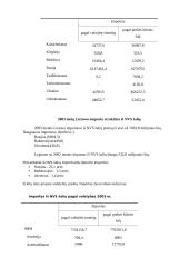 Importas iš NVS šalių nuo 2000 metų. Lietuvos importo iš NVS šalių kitimas  2000 – 2003 metais 7 puslapis