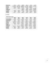 Lietuvos komercinių bankų aktyvų struktūra ir jos pokyčių tendencijos 2000–2005 metais 17 puslapis