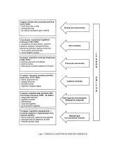 Logistikos pagrindai 12 puslapis