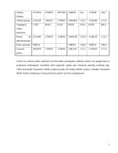 Įmonės finansų analizė: UAB "Molesta" 7 puslapis