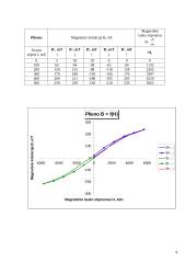 Įvairių medžiagų įmagnetėjimo charakteristikų tyrimas 3 puslapis