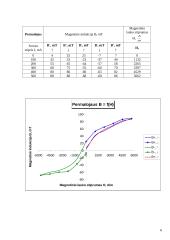 Įvairių medžiagų įmagnetėjimo charakteristikų tyrimas 5 puslapis