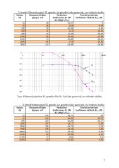 Paprasčiausių keturpolių dažninės amplitudės charakteristikų nustatymas 5 puslapis