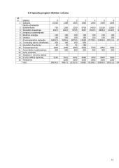 Verslo planas: juodųjų serbentų auginimas IĮ "Serbentas" 15 puslapis