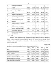 Bendrojo vidaus produkto dinamika Lietuvoje 15 puslapis