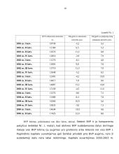 Bendrojo vidaus produkto dinamika Lietuvoje 10 puslapis