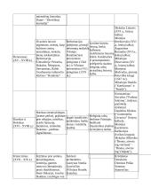 Literatūra - epochos bruožai, kūriniai, kūrėjai 2 puslapis