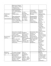 Literatūra - epochos bruožai, kūriniai, kūrėjai 3 puslapis