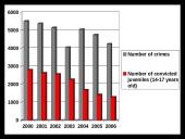 Juvenile delinquency in Lithuanian Republic 5 puslapis