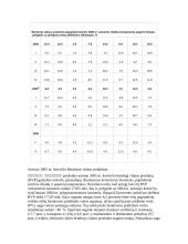 Lietuvos BVP (įvertintas išlaidų metodu) 7 puslapis