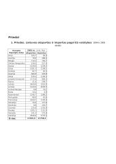 Lietuvos ir Europos Sąjungos (ES) šalių prekyba 12 puslapis