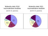 2010-2011 metų Lietuvos Respublikos (LR) biudžetų palyginimas 9 puslapis