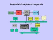 PCI išplėtimo magistralė 11 puslapis