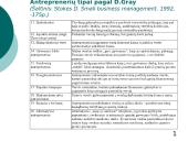 Antrepreneris. Pasireiškimas ir veikla 17 puslapis