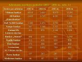 Bankų paskolų rinkos tendencijos: palūkanos, struktūra pagal veiklas, pagal paskirtį, paskolų augimo priežastys 7 puslapis