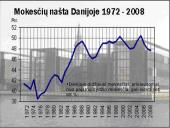 Danijos ekonomikos pokyčiai 11 puslapis