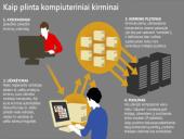 Kompiuterių virusų sąvoka, veikimas ir istorija 6 puslapis