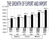 Rapid economic growth in Lithuania 4 puslapis
