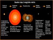 Saulės kaip žvaigždės gimimas, gyvenimas, mirtis 17 puslapis