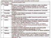 Respublikos Prezidento įgaliojimai valstybinės valdžios institucijų sistemoje 17 puslapis