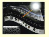 Šviesa ir elektromagnetinių bangų skalė 5 puslapis