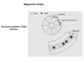 Išorinės atminties įrenginiai 7 puslapis