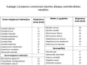 Prieskoninių augalų fitoncidai 8 puslapis