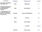 Procoagulation factors 9 puslapis