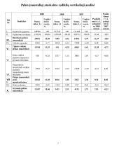 Finansinė analizė: AB "Vilniaus baldai" 7 puslapis