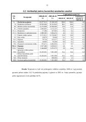 Finansinės veiklos analizė: AB "Limarko laivininkystės kompanija" 13 puslapis
