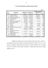 Finansinės veiklos analizė: AB "Limarko laivininkystės kompanija" 8 puslapis