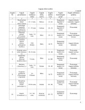 Gėlininkystes praktikos ataskaita KVK Technologijų fakultete 4 puslapis