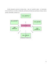 Krumplių frezavimo staklių drožlių transporterių judesio pavaros cilindrų kotų remonto baro projektas 12 puslapis