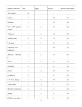 Keleivių vežimo technologinio proceso organizavimas Alytaus mieste maršrutu Nr. 10M 17 puslapis