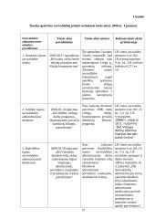 Lietuvos Respublikos (LR) savivaldybių administracinė  priežiūra 15 puslapis