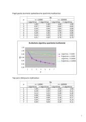 Lygiagrečiojo burbuliuko algoritmo realizacija ir tyrimas 7 puslapis