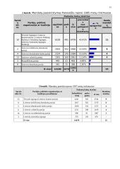 Savivaldybės tarybos rinkimai Panevėžio rajone 11 puslapis
