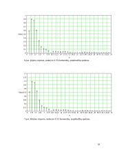 Grandinės tyrimas dažniniu metodu 17 puslapis