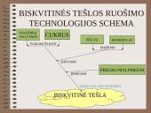 Įvairių tešlų ruošimo technologija 18 puslapis