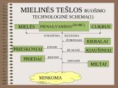 Įvairių tešlų ruošimo technologija 4 puslapis