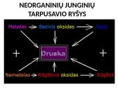 Neorganinių junginių grupės, jų tarpusavio ryšys 12 puslapis