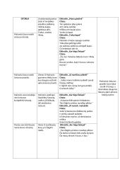 Maironio eilėraščių analizė/lentelė 2 puslapis