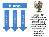3 pagrindinių ES institucijų (EK, ET ir EP)  funkcijos ir veikimo mechanizmas 15 puslapis