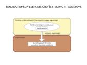 Prevencinių grupių bendruomenėje steigimas 15 puslapis