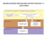 Prevencinių grupių bendruomenėje steigimas 20 puslapis