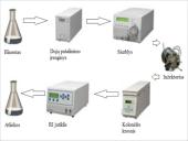 Molekulinių sietų chromatografinė analizė 16 puslapis